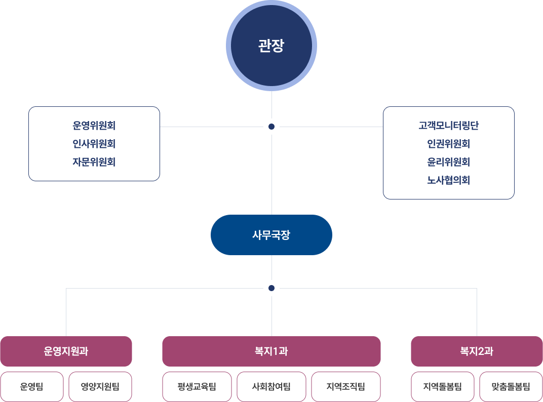 조직도